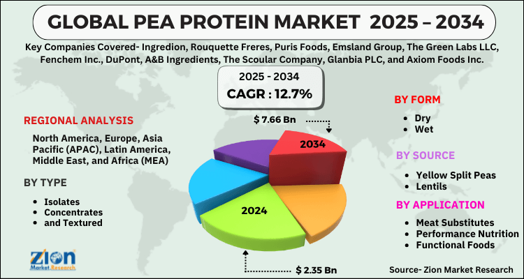 Pea Protein Market