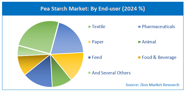 Pea Starch Market By End User