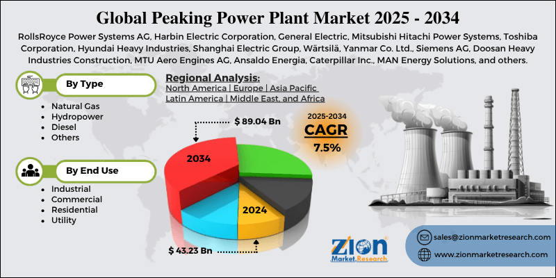 Peaking Power Plant Market
