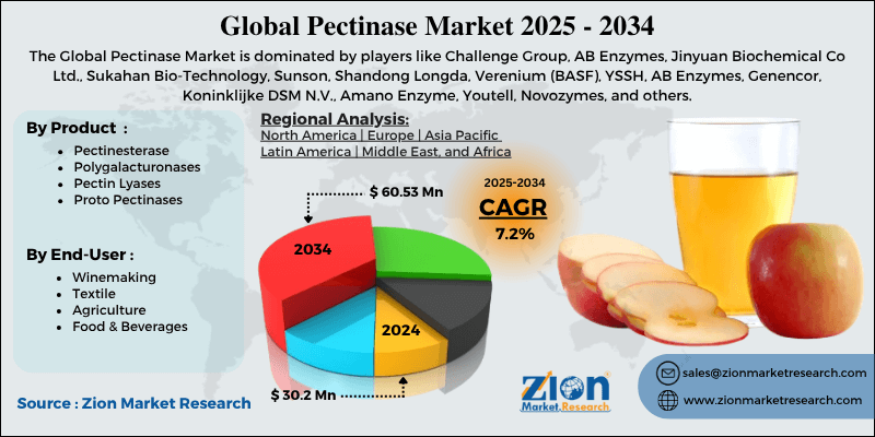 Pectinase Market