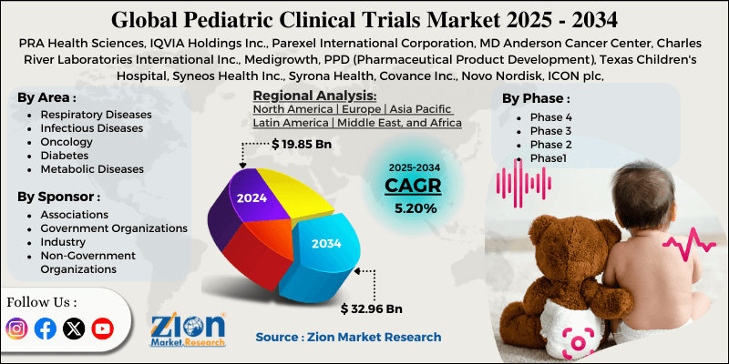 Pediatric Clinical Trials Market