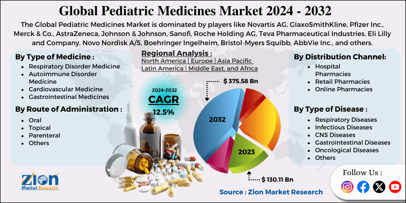 Pediatric Medicines Market