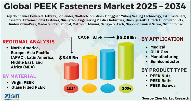 PEEK Fasteners Market