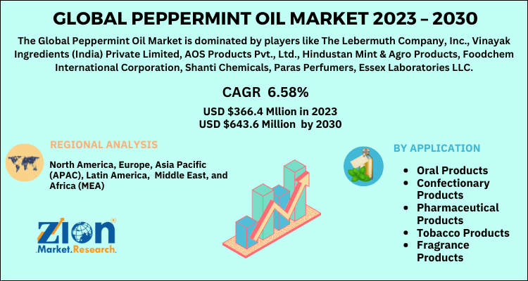 Peppermint Oil Market