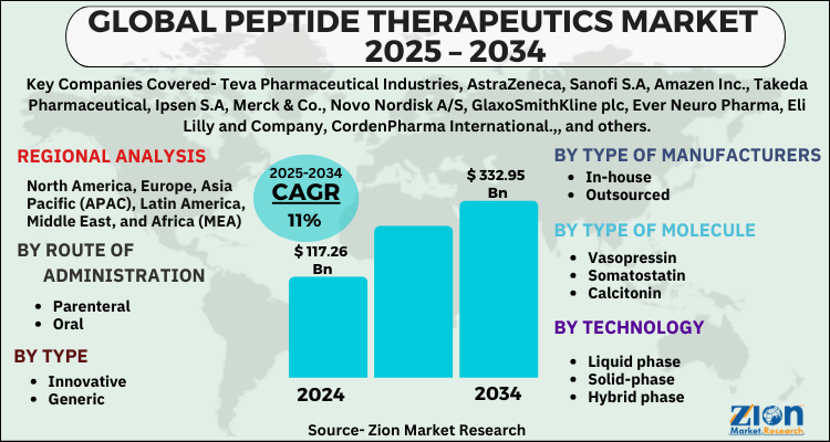 Peptide Therapeutics Market