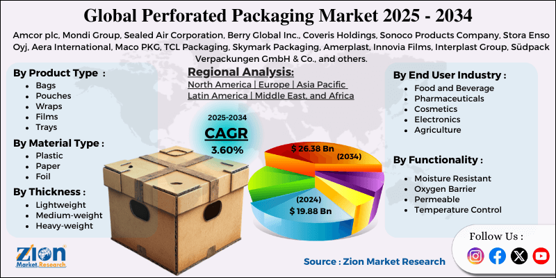 Perforated Packaging Market