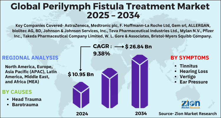 Perilymph Fistula Treatment Market