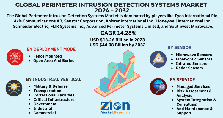 Perimeter Intrusion Detection Systems Market
