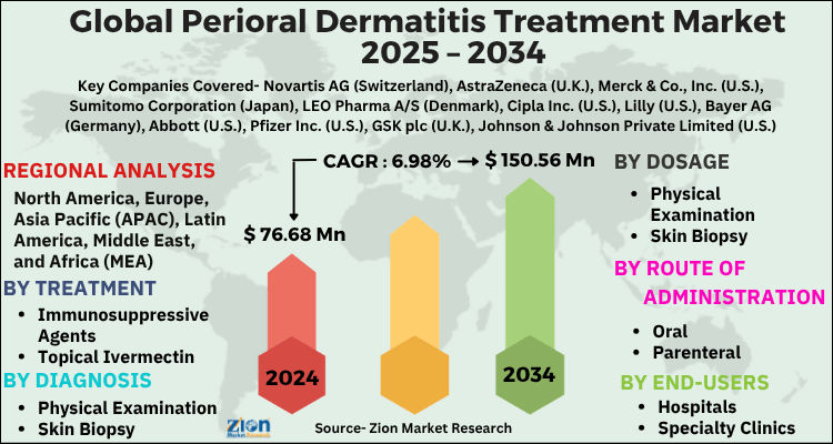 Perioral Dermatitis Treatment Market