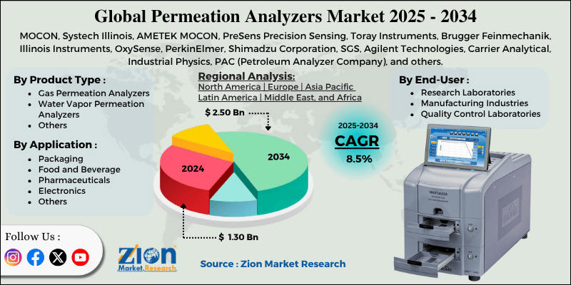 Permeation Analyzers Market