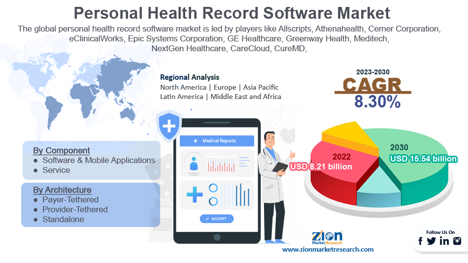 Global Personal Health Record Software Market Size