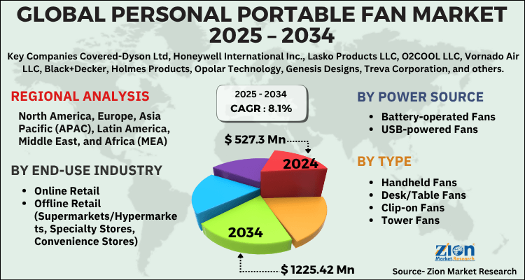 Personal Portable Fan Market
