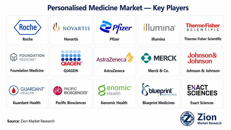 Personalised Medicine market key players — leading companies operating globally | Zion Market Research