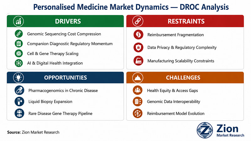 Personalised Medicine market DROC analysis — key drivers, restraints, opportunities and challenges | Zion Market Research