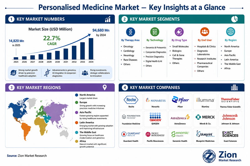 Personalised Medicine market at a glance — USD 14,820 Mn in 2025 to USD 94,680 Mn by 2034 | Zion Market Research