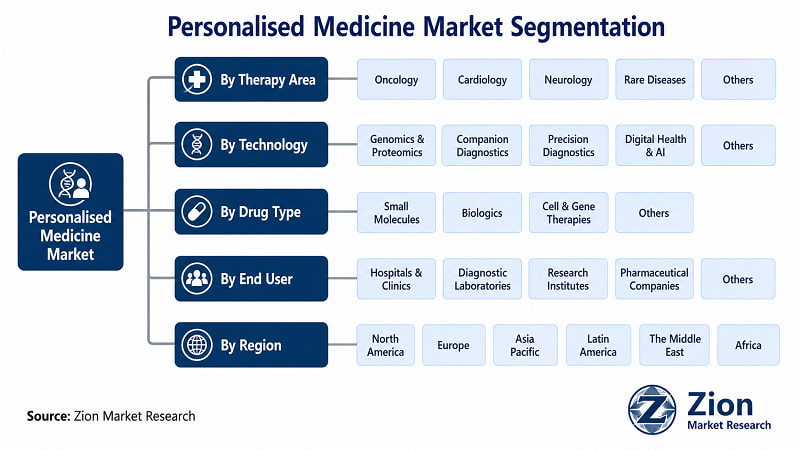 Personalised Medicine market segmentation — Oncology leads with ~38% in 2025 | Zion Market Research