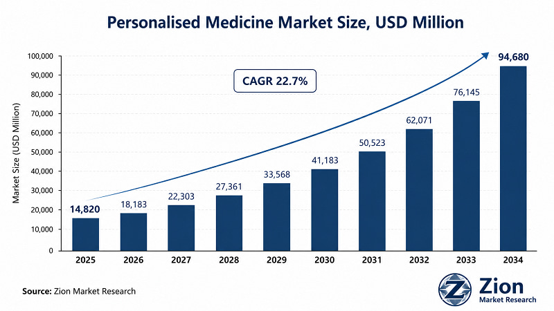 Personalised Medicine market size — USD 14,820 Mn (2025) to USD 94,680 Mn (2034) at 22.7% CAGR | Zion Market Research