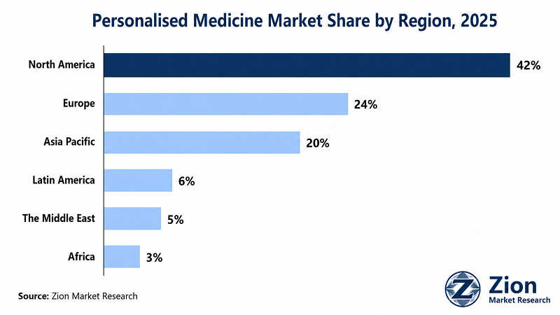 Personalised Medicine regional market share — North America leads in 2025 | Zion Market Research