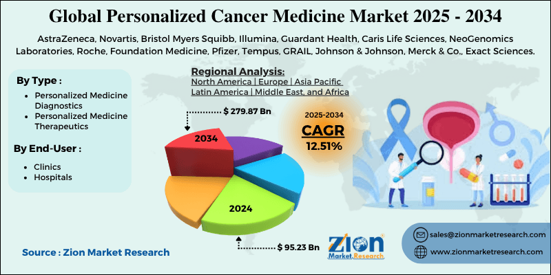 Personalized Cancer Medicine Market