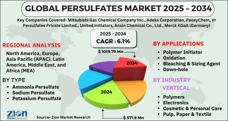 Persulfates Market