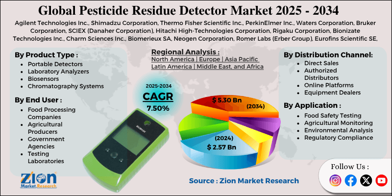 Pesticide Residue Detector Market