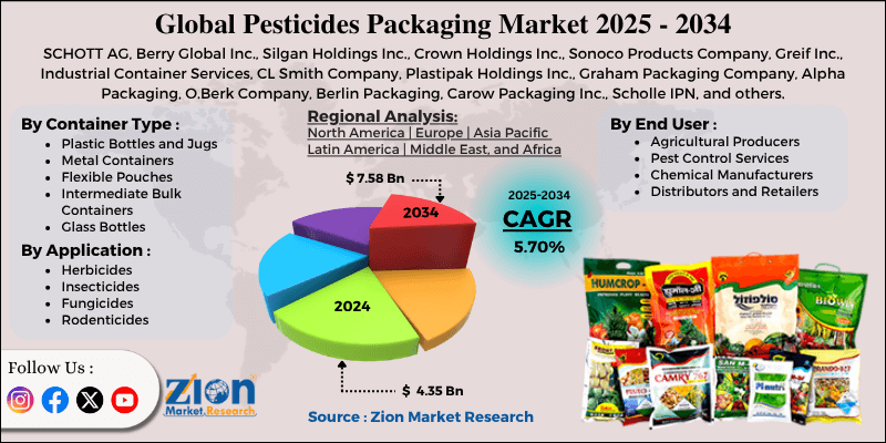 Pesticides Packaging Market