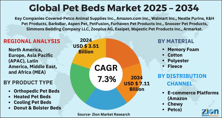 Global Pet Beds Market