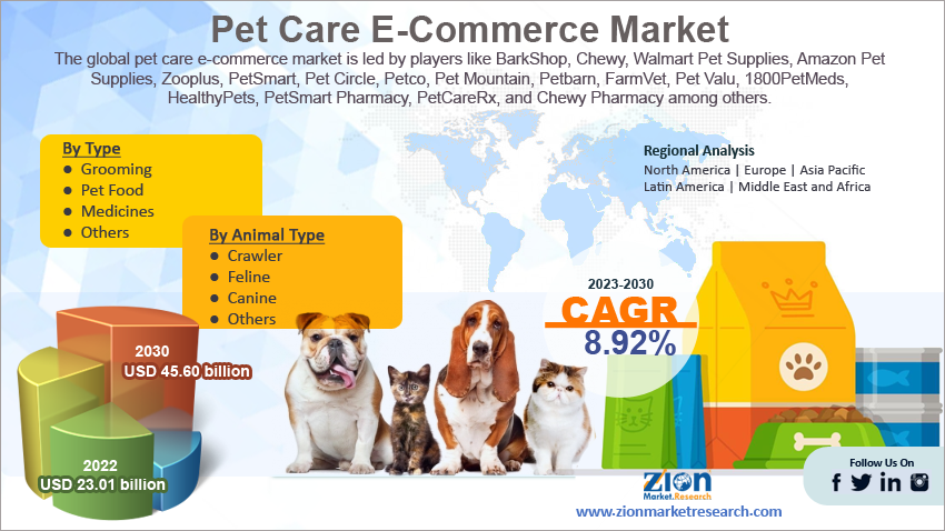 Global Pet Care E-Commerce Market Size