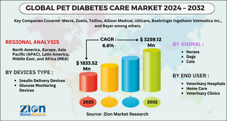 Pet Diabetes Care Market