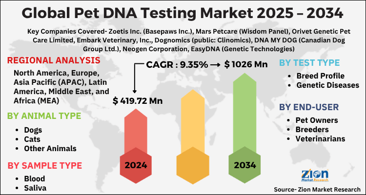 Pet DNA Testing Market