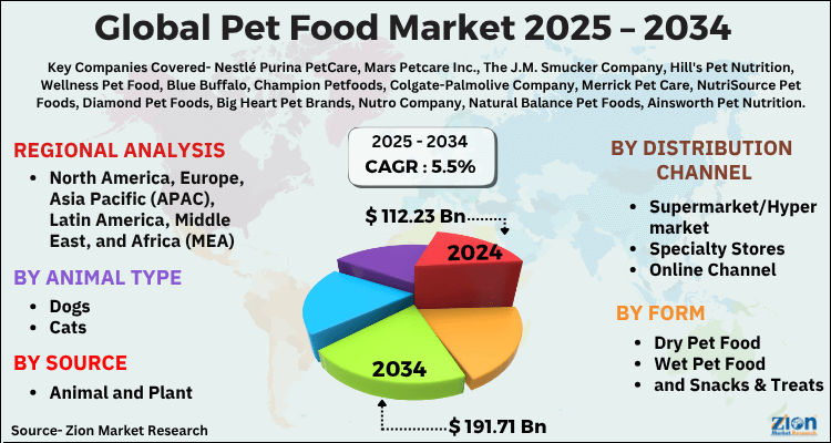 Pet Food Market