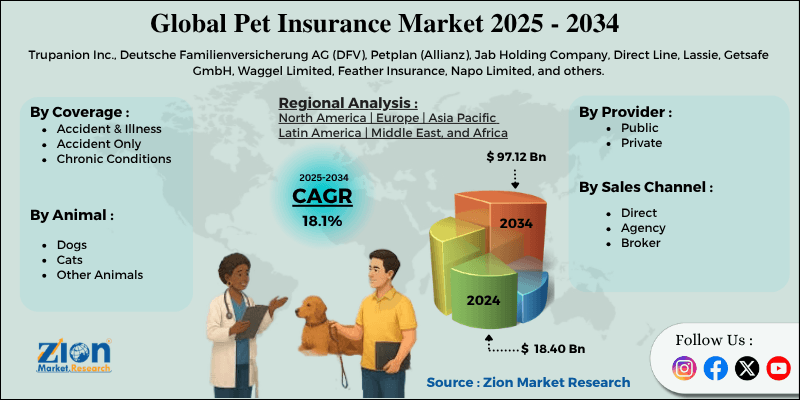 Pet Insurance Market