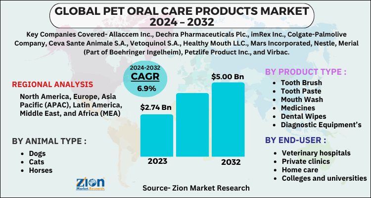 Pet Oral Care Products Market