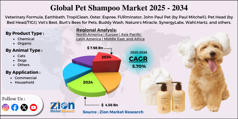 Pet Shampoo Market