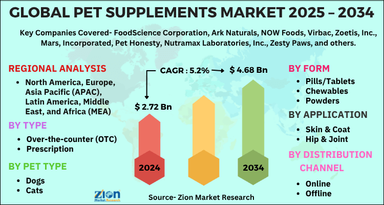 Pet Supplements Market