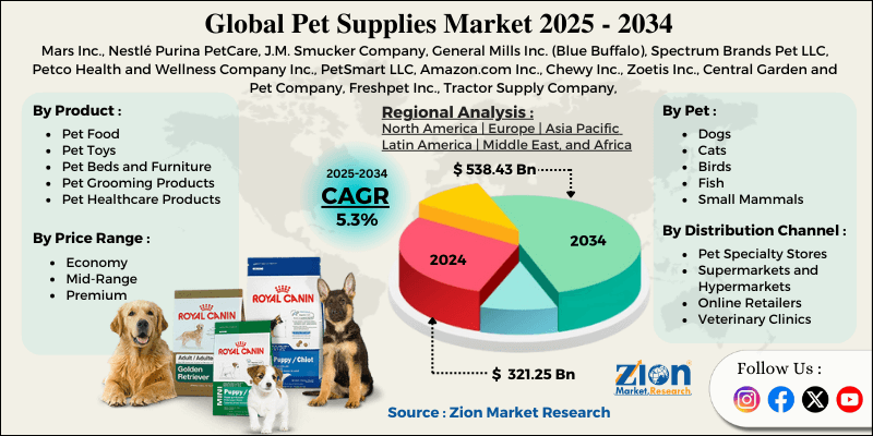 Pet Supplies Market