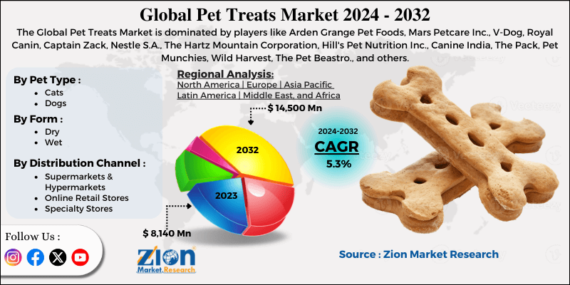Pet Treats Market