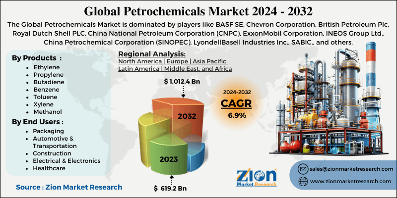 Petrochemicals Market