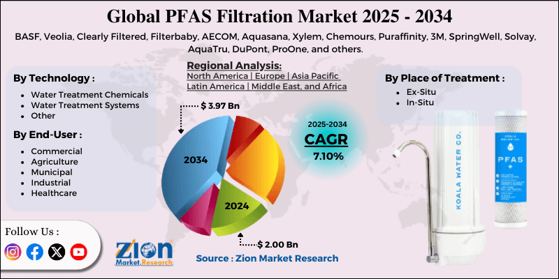 PFAS Filtration Market