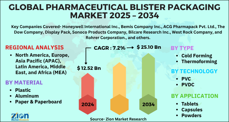Pharmaceutical Blister Packaging Market