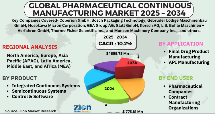 Pharmaceutical Continuous Manufacturing Market