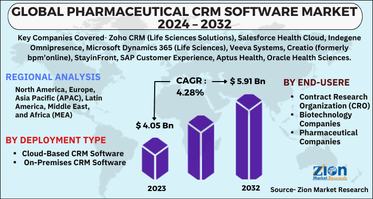 Pharmaceutical CRM Software Market