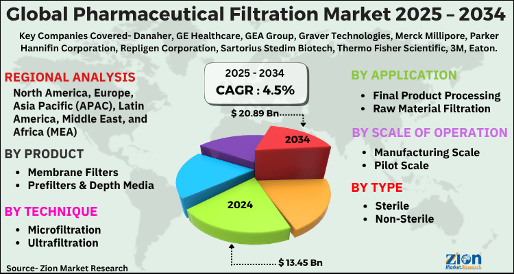 Pharmaceutical Filtration Market