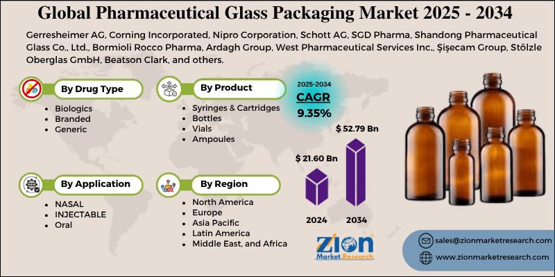 Pharmaceutical Glass Packaging Market