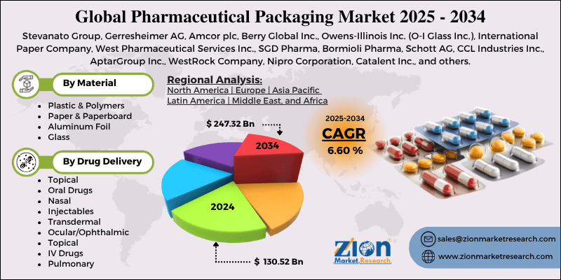 Pharmaceutical Packaging Market