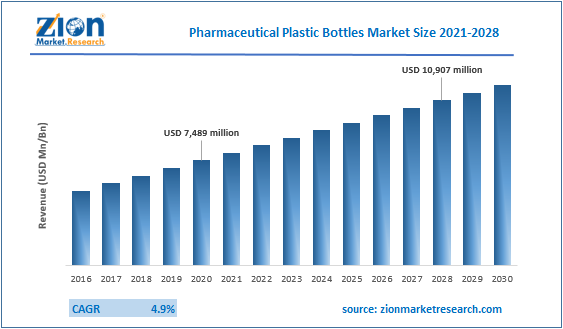 BPA Free Plastic Market Size, Share