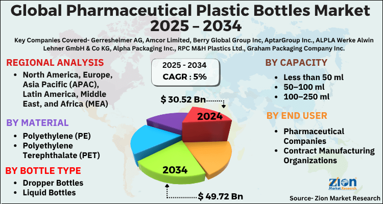Pharmaceutical Plastic Bottles Market