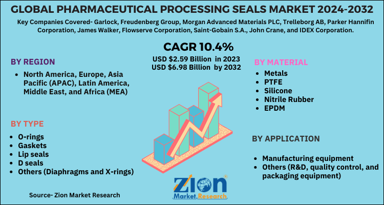 Pharmaceutical Processing Seals Market