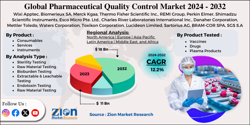 Pharmaceutical Quality Control Market