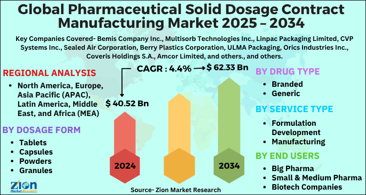 Pharmaceutical Solid Dosage Contract Manufacturing Market